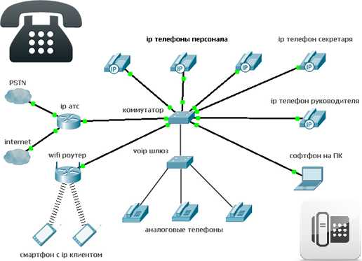 Виды абонентов. Схема организации связи VOIP. IP АТС схема подключения. Схема организация подключения IP телефона. Схема подключения IP телефонии.