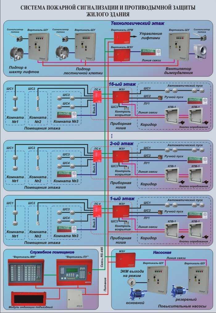 Сп системы противопожарной защиты. Схема автоматики противопожарной защиты. Схема противопожарной сигнализации многоквартирном доме. Автоматические системы противопожарной защиты. Пожарная сигнализация и системы пожаротушения.