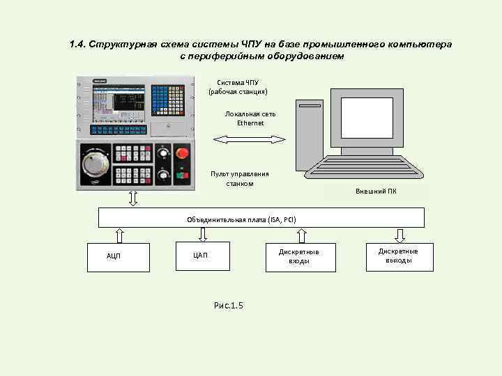 Структурная схема фрезерного станка