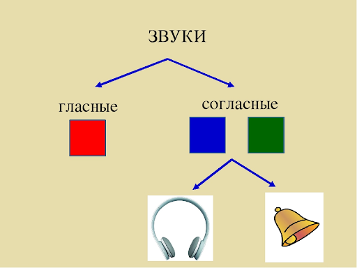 Определи звуки которыми отличаются слова отметь знаком эти звуки на схемах