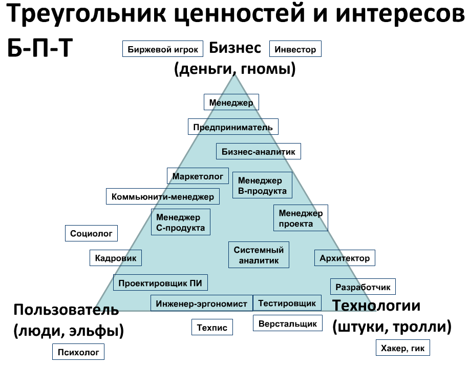 Треугольник б и. Треугольник Роберта Кийосаки. Треугольник б-и Роберт Кийосаки. Треугольник бизнеса Кийосаки Роберт. Треугольник би Кийосаки.