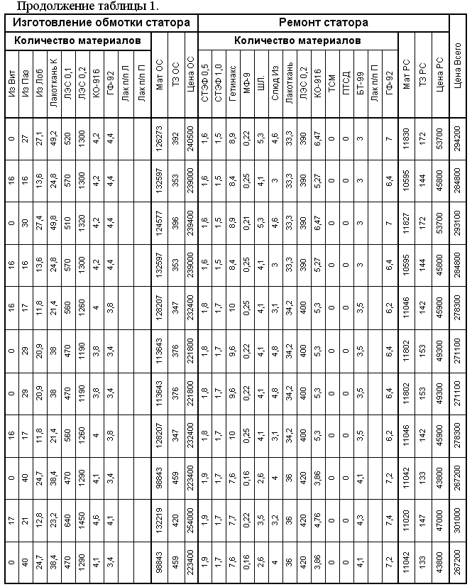 Сопротивление обмоток двигателя