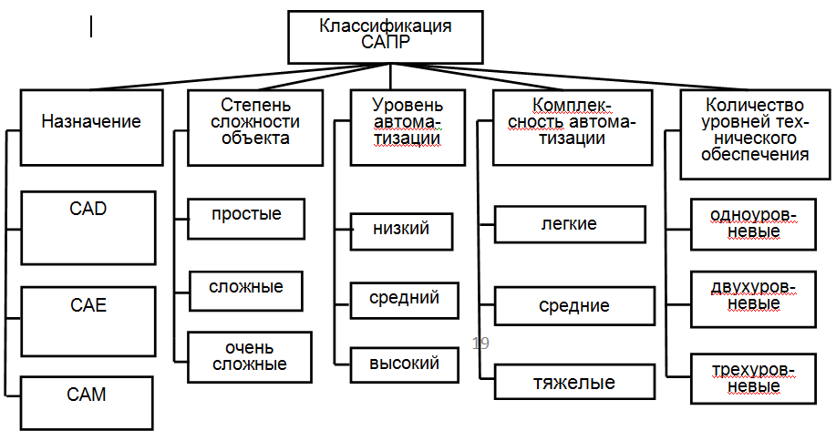 Векторный формат используется для обмена чертежами между сапр