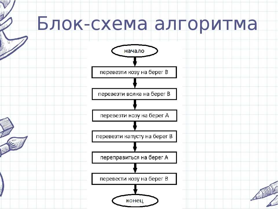 Схемы для лайтматики. Блок схема линейного алгоритма в информатике. Алгоритм блок схема Информатика 6 класс. Блок схема линейного алгоритма по информатике. Блок схема алгоритма Информатика 3 класс.