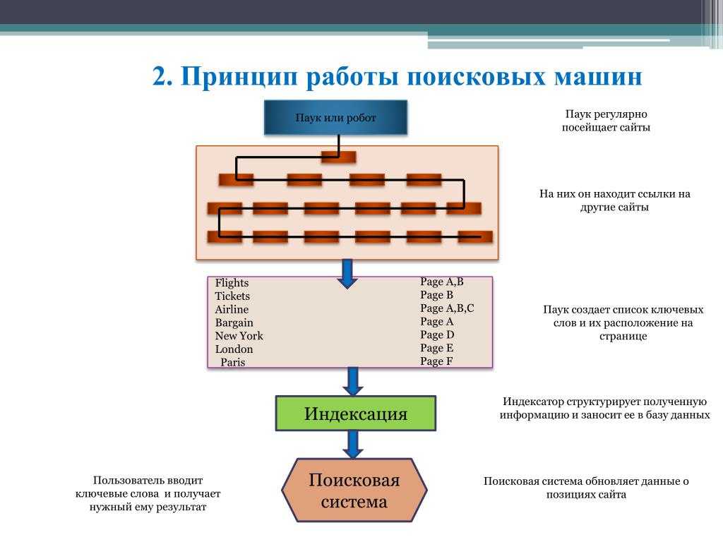 Принцип работы системы. Принцип работы поисковых систем. Схема работы поисковой системы. Опишите принцип работы поисковых систем.. Прицип работы посиковых система.