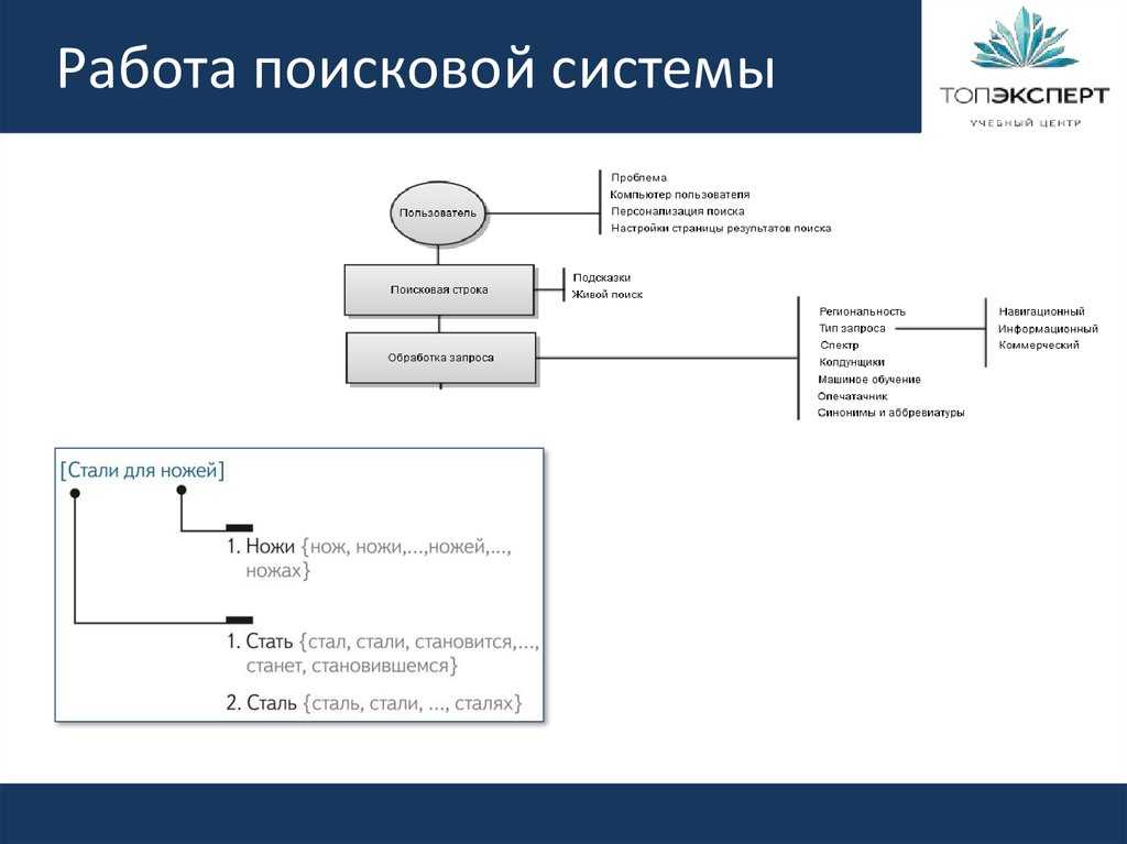 Схема поиска информации в сети