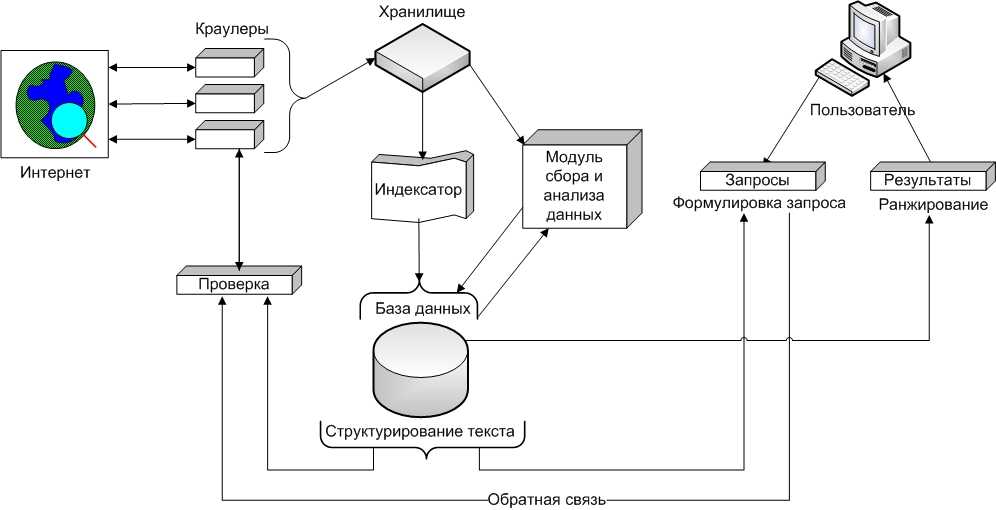 Схема работы поисковой системы