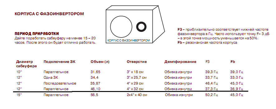 Расчет объема для динамиков. Таблица размеров под 12 саб. Резонансная частота сабвуфера 10 дюймов. Таблица размеров сабвуферов 15 дюймов. Как определить какого размера сабвуфер.