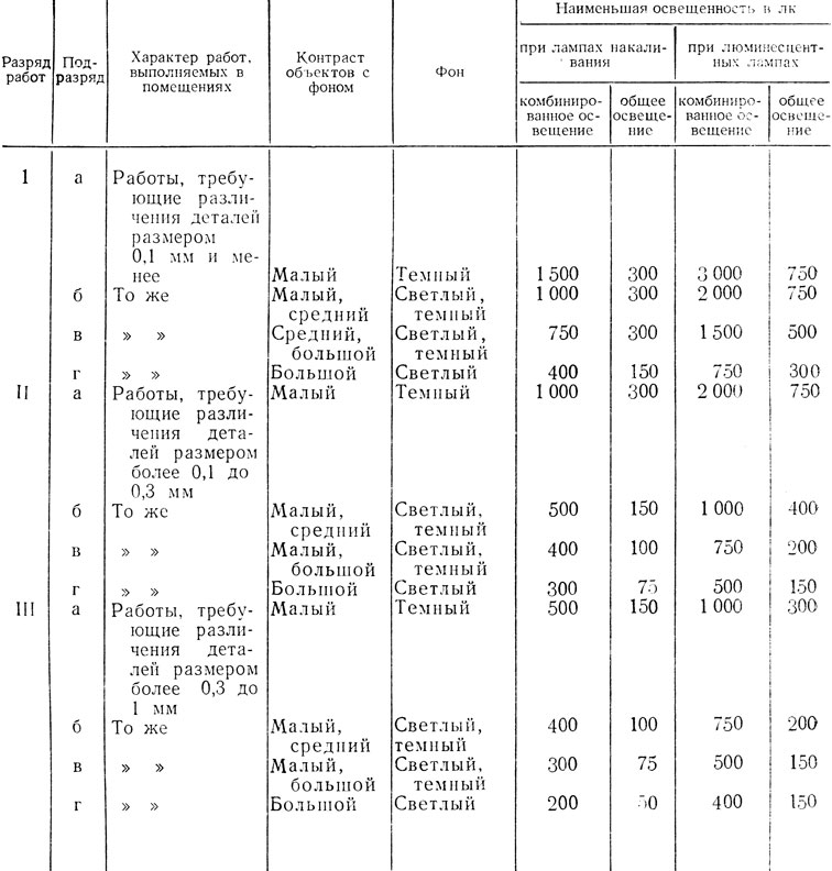 Нормы освещенности помещений