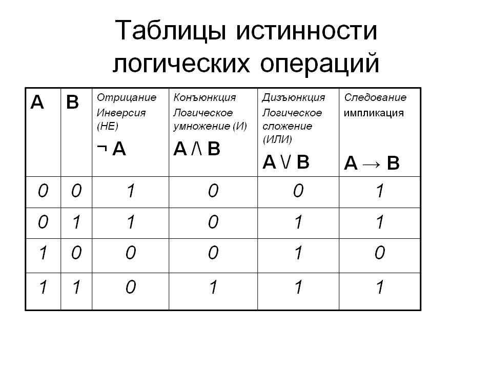 Проект по информатике на тему логика