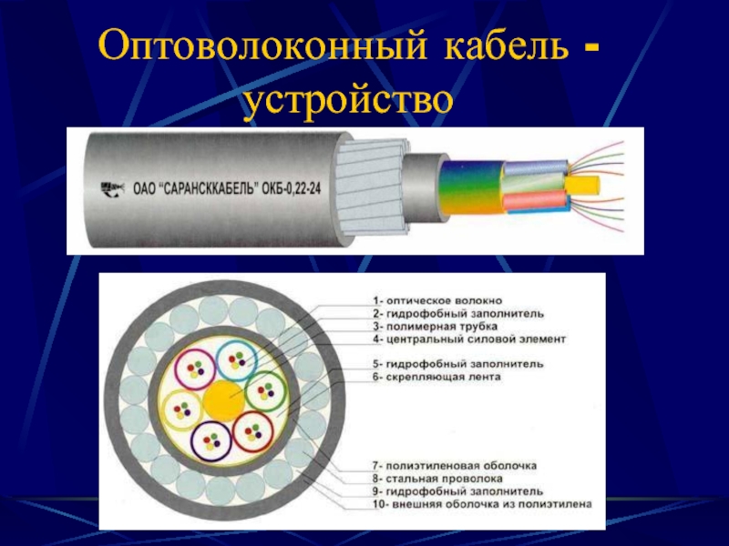 Сообщение оптиковолоконная связь. Волоконно-оптический кабель 7а категории. Волоконно-оптический кабель состоит в частности из. Конструкция оптического кабеля ОКЛК. Составляющие части оптоволоконного кабеля.