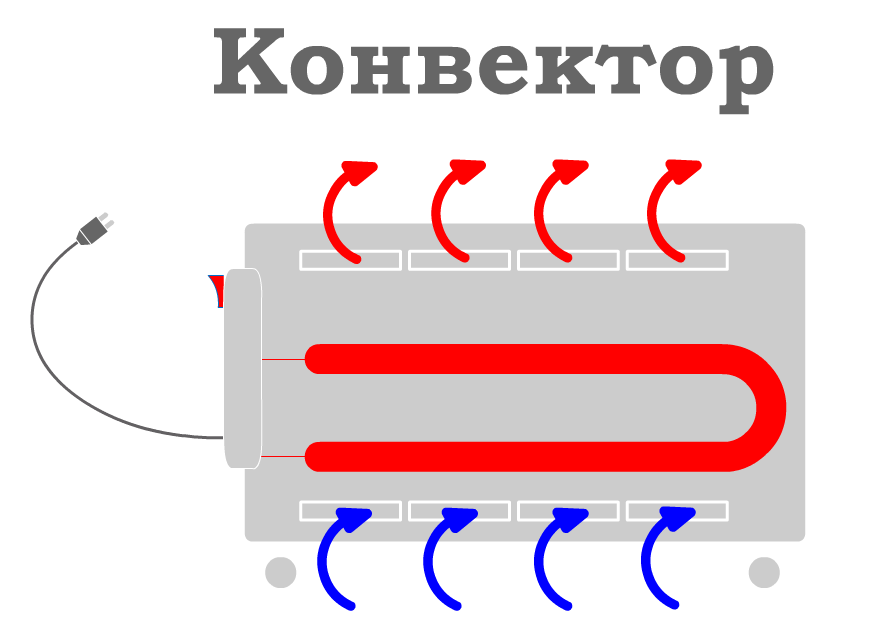 Рисунки конвектор. Конвектор электрический принцип работы. Конвекторный нагреватель принцип работы. Конструкция конвектора. Принцип работы конвектора.