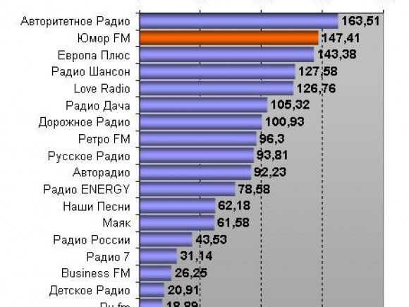 Популярные радиостанции волна. Список радиостан. Список радиостанций ФМ. Частоты ФМ радиостанций. Частоты радиостанций в Красноярске.