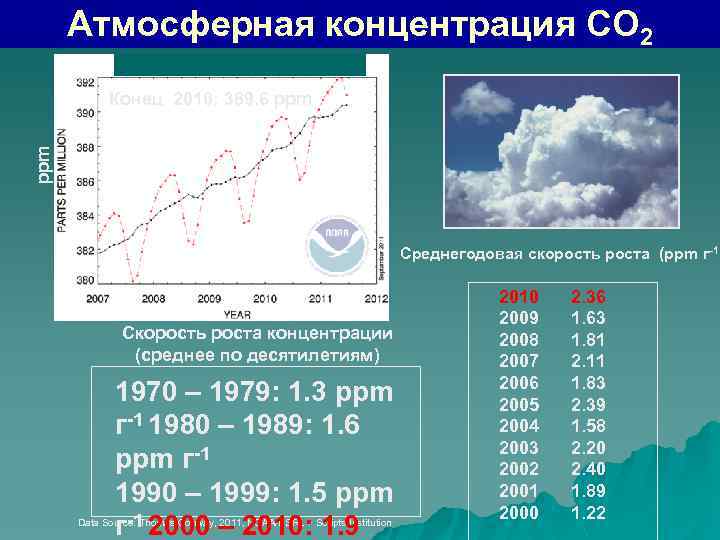Концентрация углекислого газа в легких. Норма содержания углекислого газа. Содержание углекислого газа в атмосферном воздухе. Концентрация кислорода в атмосфере. Концентрация диоксида углерода.