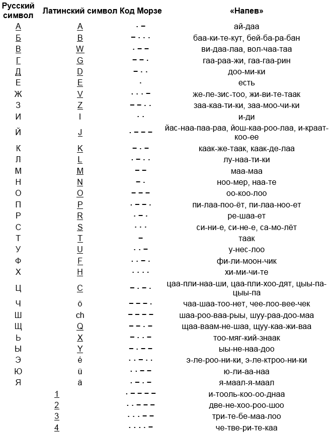 Азбука морзе таблица кодировки