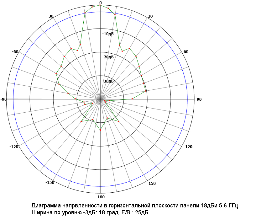 Диаграмма направленности горизонтальная