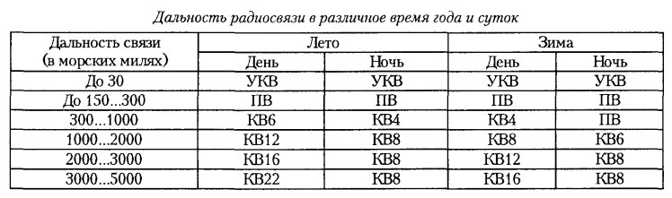 Длина волны радиопередатчика. Дальность УКВ связи. Дальность связи радиостанций УКВ диапазона. Формула дальности связи на УКВ. Дальность связи от частоты УКВ диапазона.