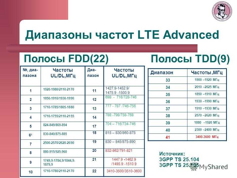 Диапазон работа. Диапазон сотовой связи 4g LTE. Диапазон частот МЕГАФОН 4g. Частоты 4g в России. Частотные диапазоны 4g LTE 800.