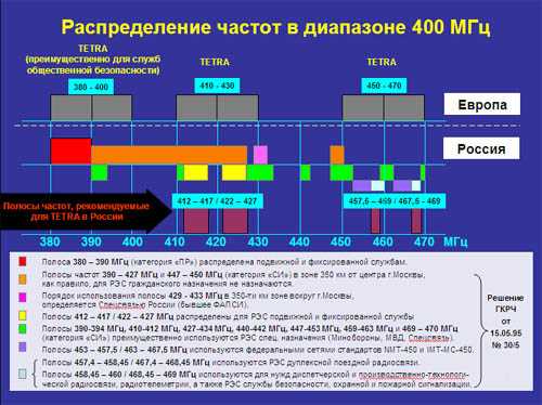 Карта частот сотовых операторов