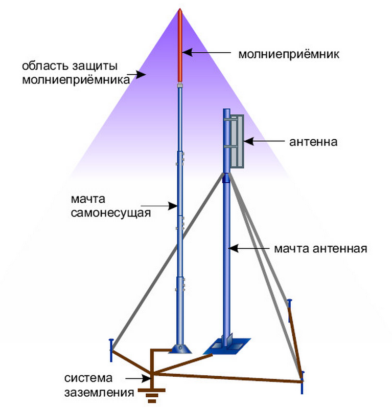 Схема заземления молниеотвода