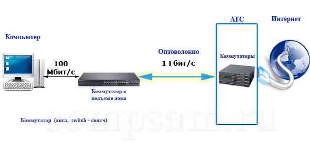 Какое интернет подключение использует ростелеком Схема подключения оптоволоконного интернета в частный дом