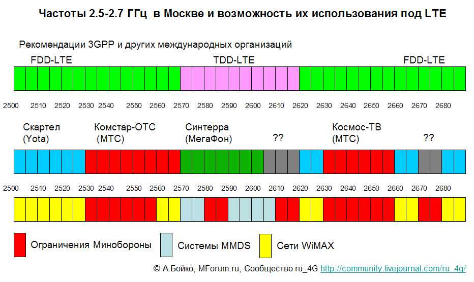 Частотный план ярославля