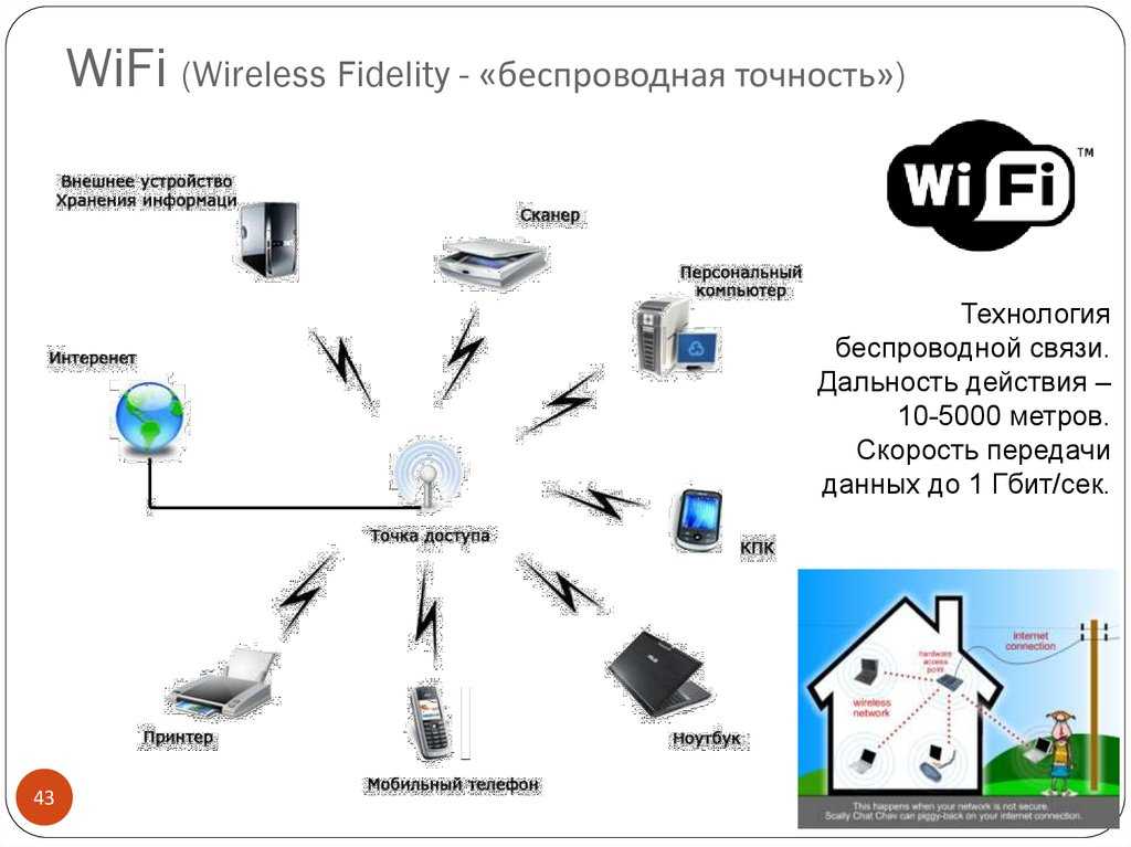 Вай фай мобильные данные. Схема работы роутера вай фай. Технология Wi-Fi (Wireless Fidelity). Беспроводные сети передачи данных схема. Технологии и стандарты беспроводной передачи данных.