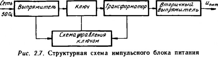 Структурная схема импульсного прибора