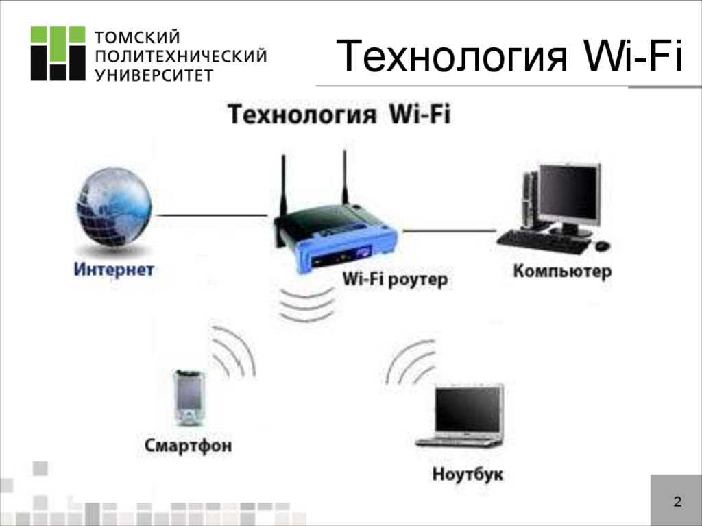 Передача интернета по сети. Беспроводная технология Wi-Fi». Принцип работы. Принцип работы вай фай сетей. Стандарты подключения вай фай. Беспроводные компьютерные сети.