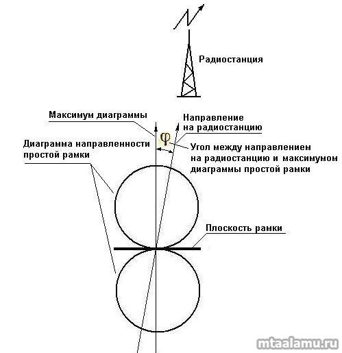 Диаграмма направленности рамки