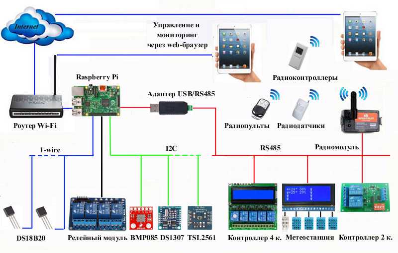 Assistant подключить. Схема подключения умного дома управление. Автоматизация умного дома блок схема. Умный дом на Raspberry Pi. Домашняя автоматизация на Raspberry Pi.