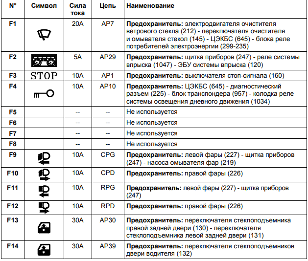 Схема предохранителей сандеро 2