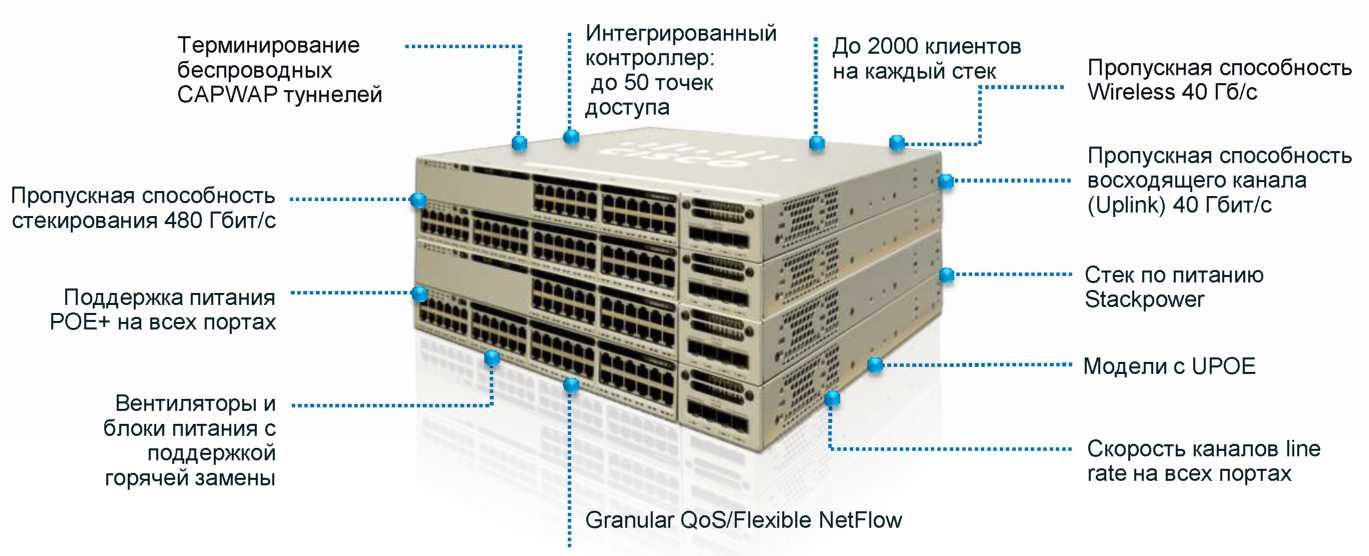 Бп поддержка. Характеристики коммутатора Cisco. Характеристики коммутаторов Циско. Коммутатор характеристики.