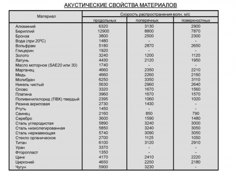 Свойства различных материалов