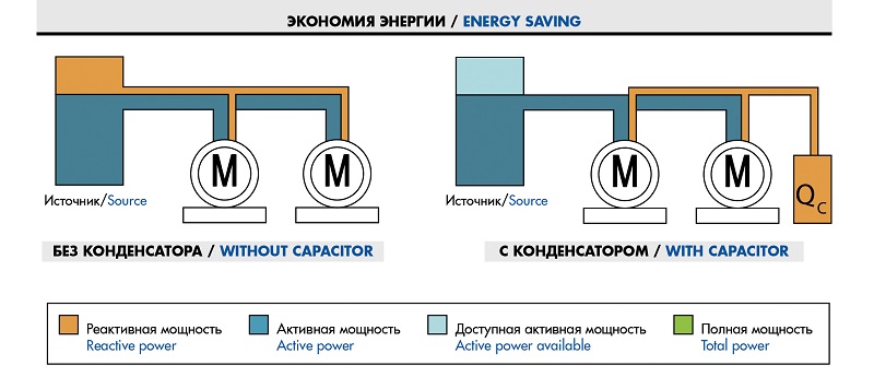 Выбор компенсация реактивной мощности. Компенсация реактивной мощности. Установки компенсации реактивной электроэнергии.