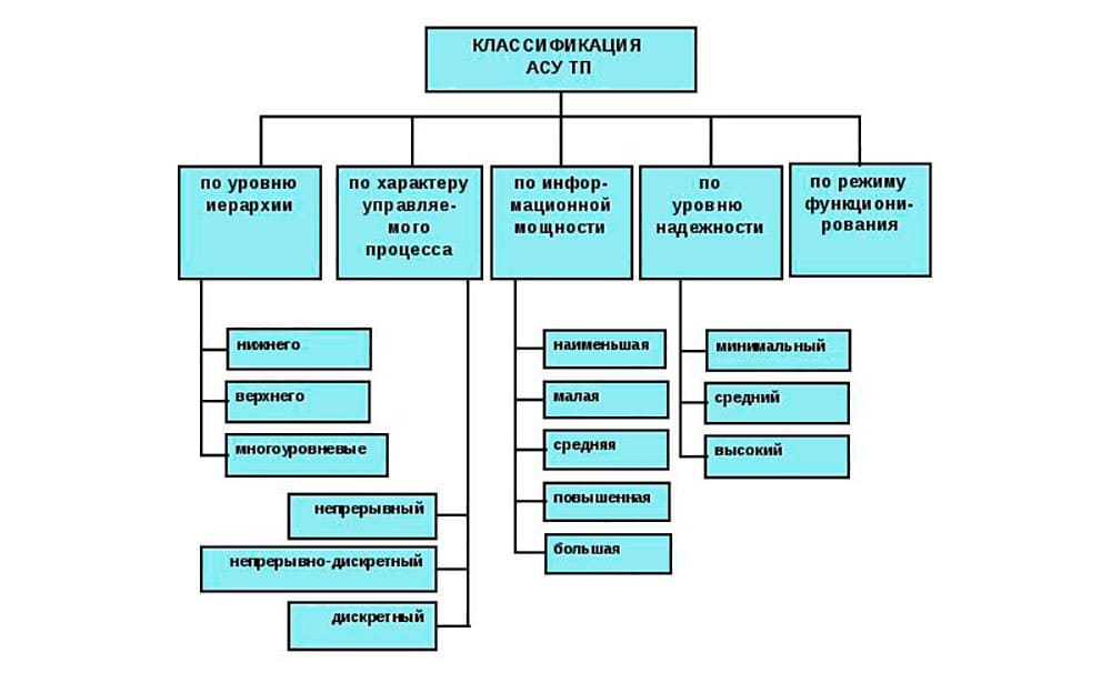 Заполните классификационную схему деления технических рабочих приборов по назначению