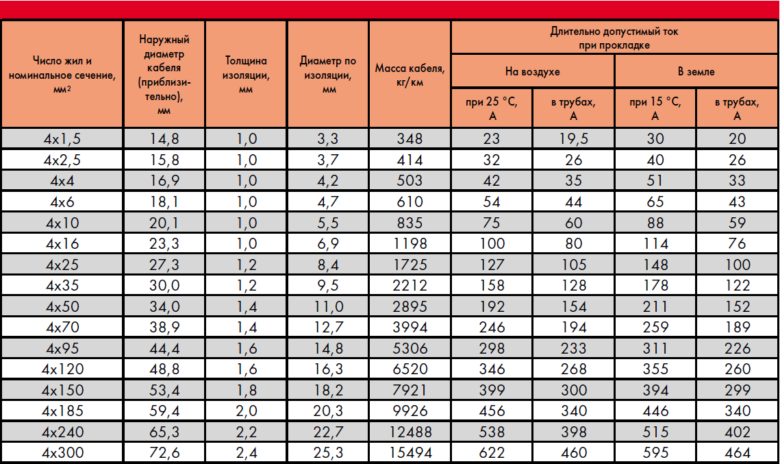 Ввгнг ls допустимый ток. 4 - Диаметр по изоляции кабеля. Кабель сечение 240 мм2 диаметр. Диаметр кабеля 5х35 мм2 наружный. Диаметр изоляции провода 4 мм2.