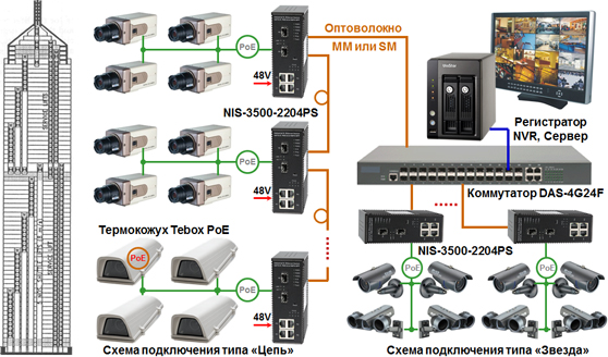 Регистратор сервер. Коммутатор das-4g24f. Регистратор для IP камер сетевой (24 канальный). 100base-FX SFP осциллограммы. Коммутатор 24.