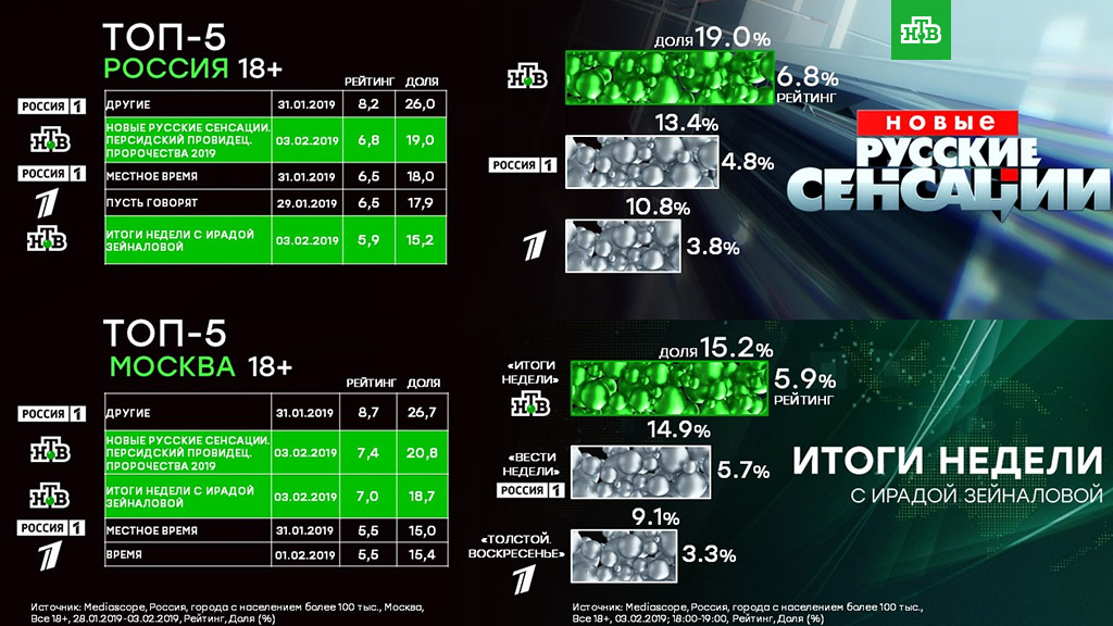 Программы 2019 года. НТВ программа. Рейтинг НТВ. Программа итоги НТВ. Рейтинг передач на НТВ.