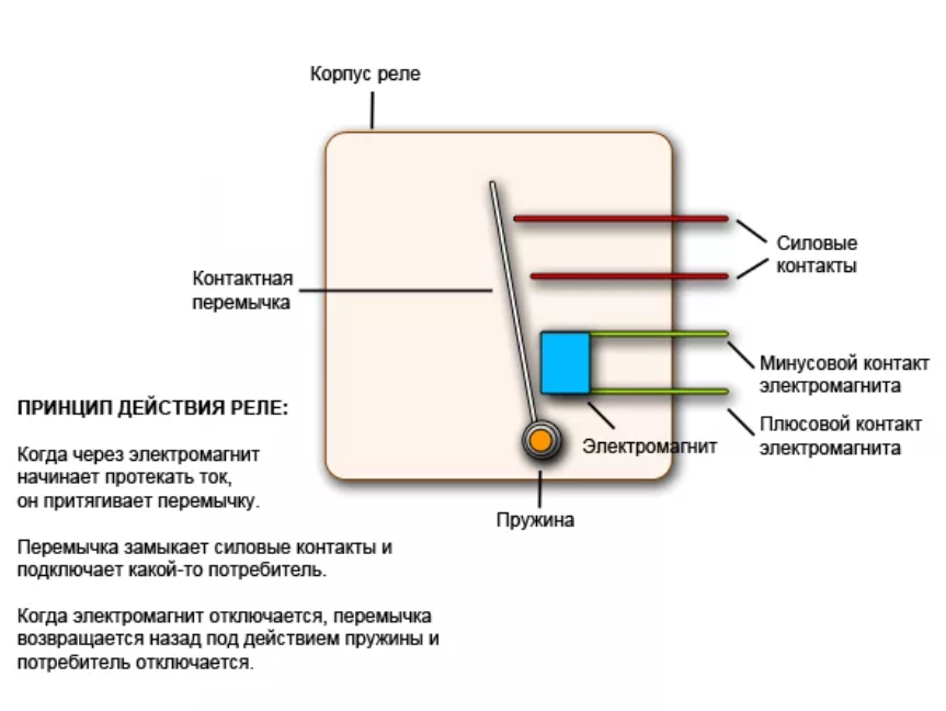 Принцип работы реле. Электрическое реле принцип работы. Принцип работы реле схема. Принцип работы реле авто. Принцип работы 8 контактного реле.