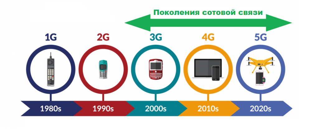 Стандарты мобильных технологии. Поколения сотовой связи 2g 3g и 4g. Сети сотовой связи 2g 3g 4g. 4g стандарты сотовой сети. Сотовая связь 1g 2g 3g 4g 5g.