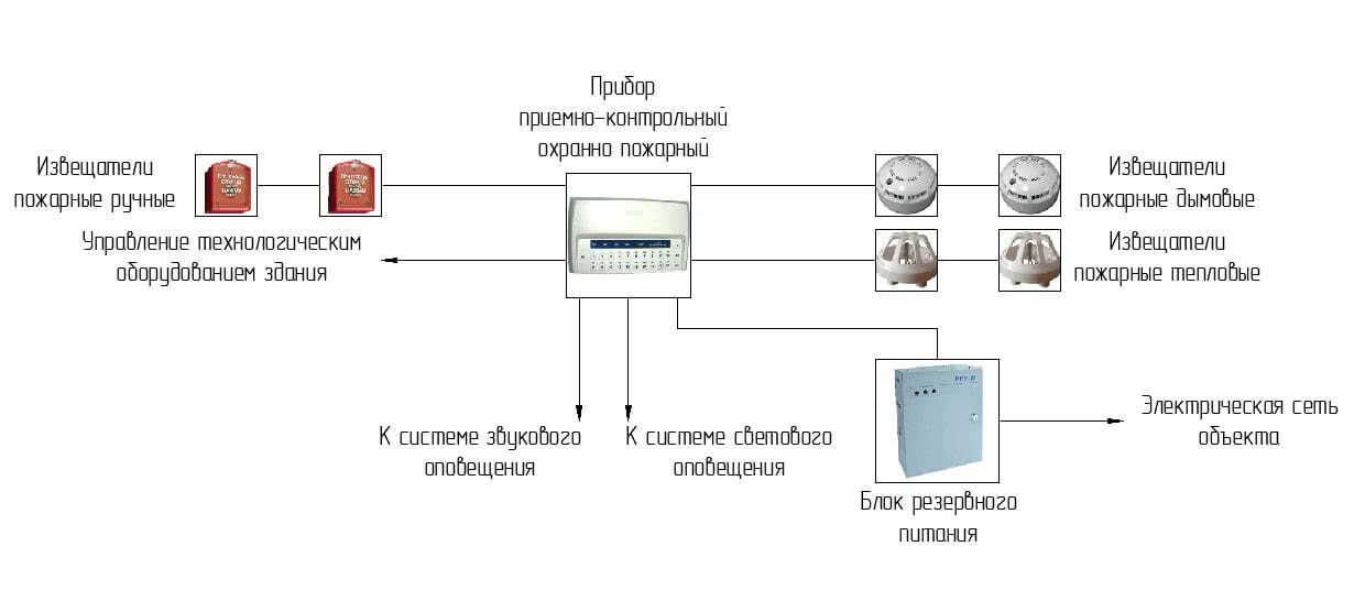 Принцип построения схем управления и сигнализации