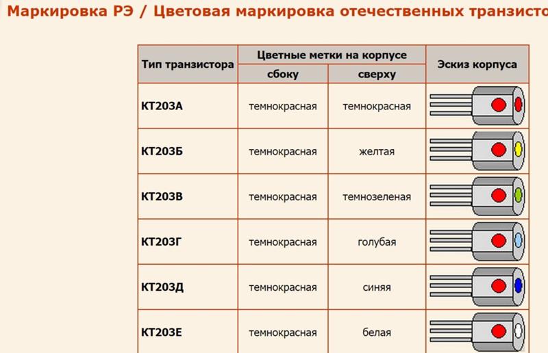 Цветовая маркировка стеклянных стабилитронов. Цветовая маркировка транзисторов кт503. Кт3102 цветовая маркировка. Цветовая маркировка транзисторов кт3102. Цветовая маркировка транзисторов кт3107.