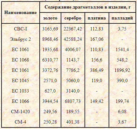 Содержание драгметаллов