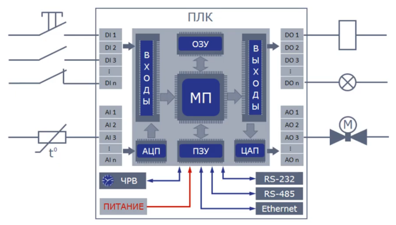 Plr s cpu 1410 схема подключения