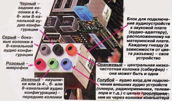 Вывод изображения с видеокарты через разъемы на материнской плате