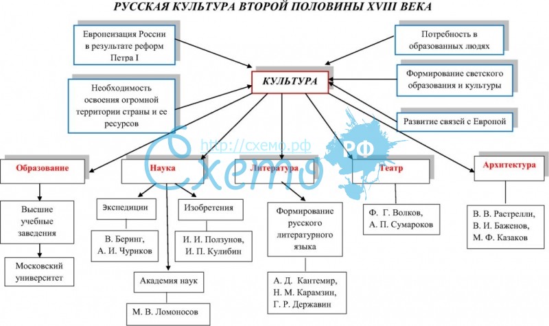 Русский в схемах и схемах