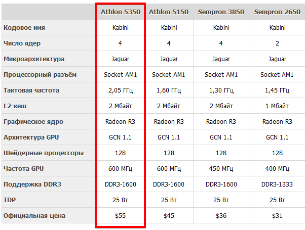 Частота процессора ггц. Частота процессора AMD. Кодовые названия процессоров. Частота процессоров таблица. Таблица какой процессор лучший.