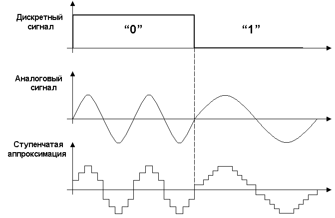 Покажи сигнал. Форма выходного сигнала апроксимированная синусоида. Ступенчатая аппроксимация синусоиды ИБП. Синусоидный сигнал аналоговый?. Дискретно аналоговый сигнал схема.