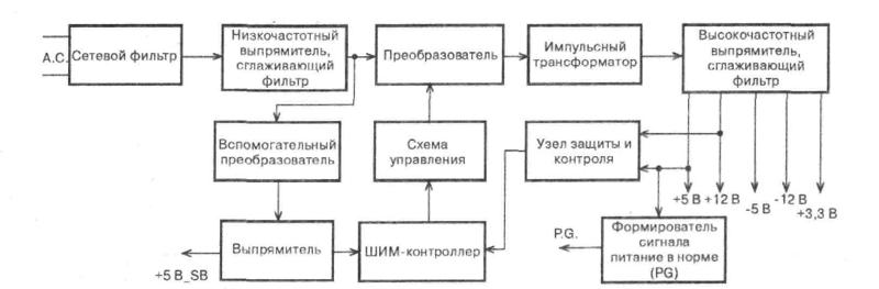 Структурная схема питания. Структурная схема источника питания. Структурная схема импульсного блока питания. Структурная схема импульсного блока питания компьютера. Структурная схема импульсного БП.